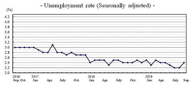 日本9月完全失業率小幅走高升抵2 4