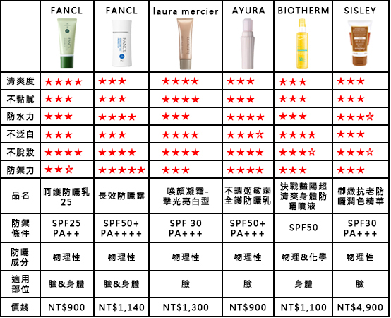 專櫃防曬總排行