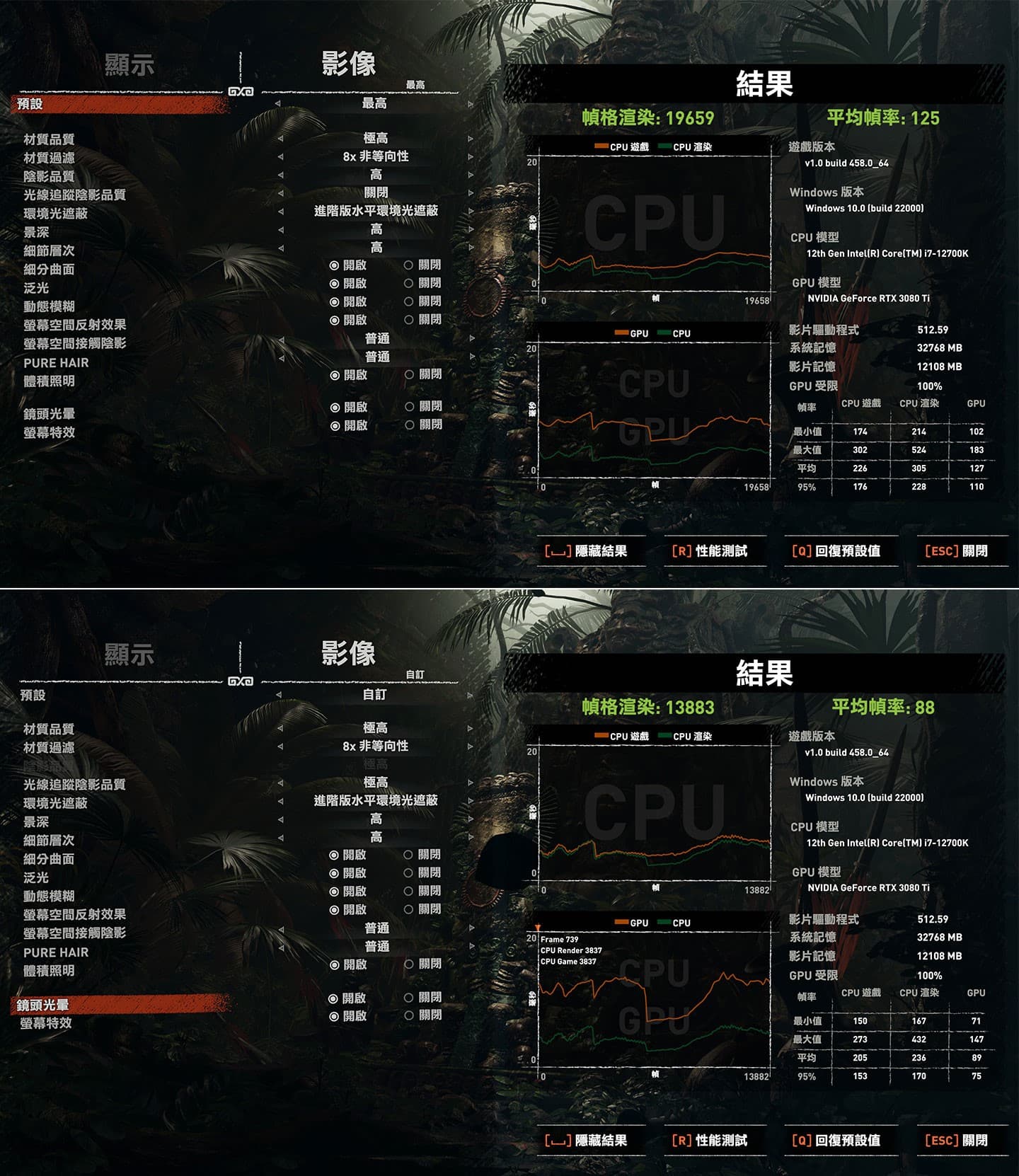 遊戲《古墓奇兵：暗影》進行效能測試，在解析度為 4K 時，上圖為關閉光追效果時獲得平均 125 fps 的成績，下圖為相同解析度下開啟光追後的成績，平均為 88 fps。