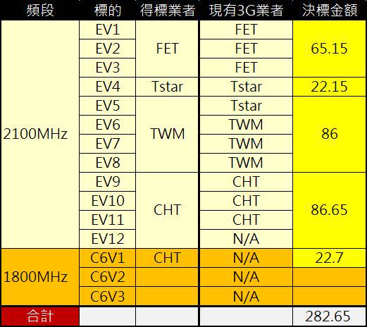 3g服務今年底確定說再見 3g手機與3g門號該怎麼辦 電腦王阿達 Line Today