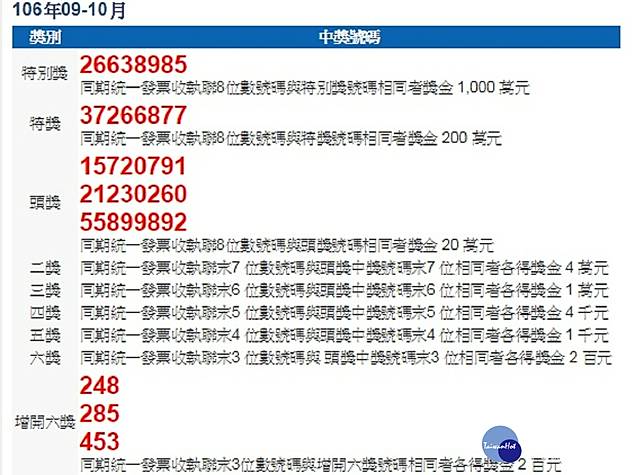 9 10月期統一發票15位千萬富翁誕生 台灣好新聞 Line Today