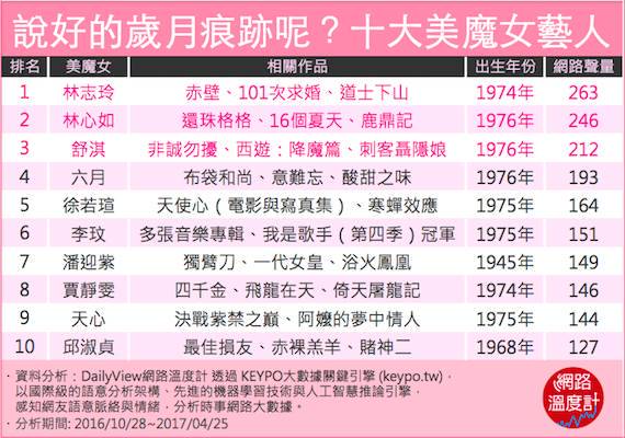 說好的歲月痕跡呢 十大美魔女藝人來報到 Dailyview 網路溫度計 Line Today
