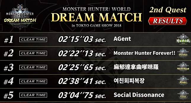 Tgs 18 魔物獵人世界 最終世界決賽 Dream Match 結果出爐台灣區優勝隊伍奪得亞軍 遊戲基地 Line Today