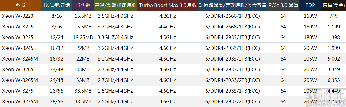 Intel Cascade Lake 世代 Xeon W 3200 系列處理器對照表。