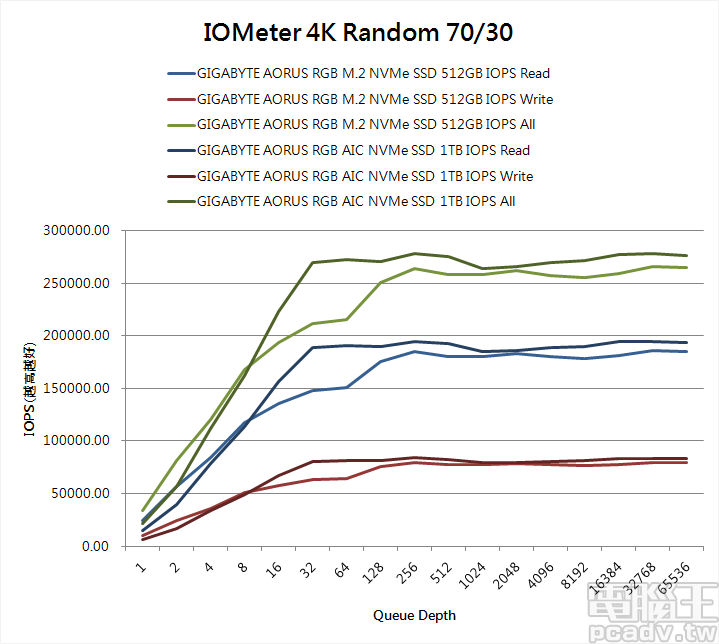 AIC、M.2 你選哪一道？GIGABYTE AORUS RGB NVMe SSD 512GB/1TB 雙形式、雙容量測試