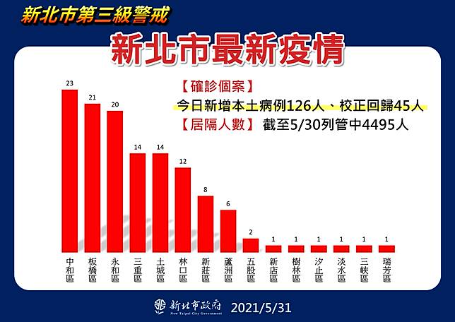 新北確診者足跡分布超過七成落在 居家周邊 成高危險 上報 Line Today