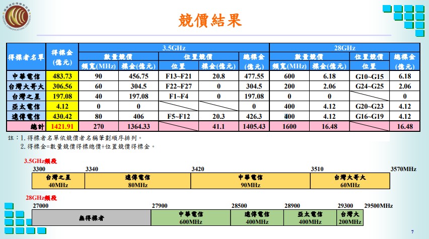 5G 頻段位置競標結果出爐！中華電信、遠傳電信搶下最好位置