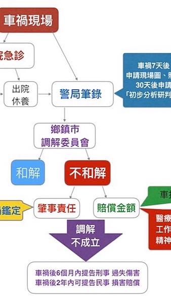車禍交通事故協助處理，法律諮詢，產險服務規劃
