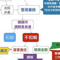 車禍交通事故協助處理，法律諮詢，產險服務規劃