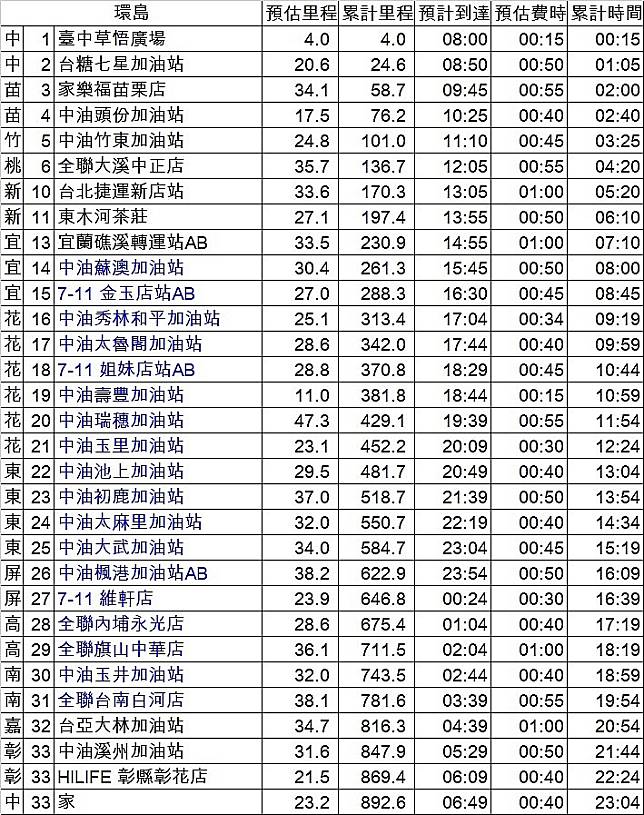 我的gogoro S2 瘋狂日誌 挑戰 ２４小時 環島 Mobile01 Line Today