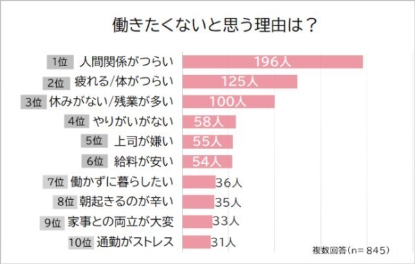 働きたくないと思う理由の1位は 疲れる ではなく 働く男女1000人にアンケート