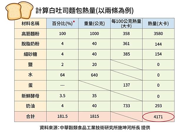 想吃麵包又怕胖 快來學習如何計算麵包熱量 食力foodnext Line Today