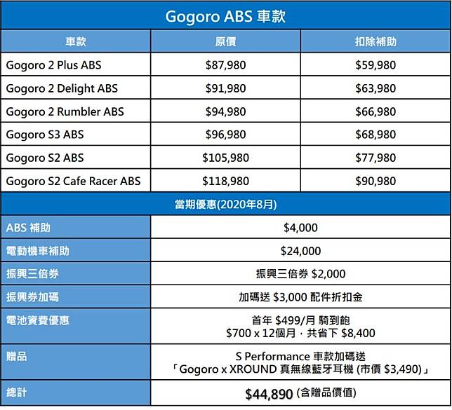 購車指南 Abs 補助退場前最划算選擇 Abs 版電動機車為何更好 更安全 科技新報 Line Today