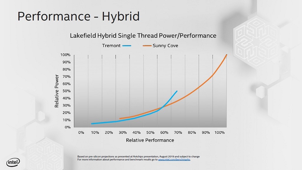 ▲ Lakefield SoC 處理器所包含的 2 種微架構，Sunny Cove 在相對效能 70％ 以上具有優勢，Tremont 則在相對效能 60％ 以下更為省電。