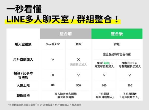 Line 多人聊天室不見了 全新整合line 群組與多人聊天室差異整理 Wreadit Line Today