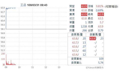 買1股爽領20元餐券王品漲停 三立新聞網 Line Today