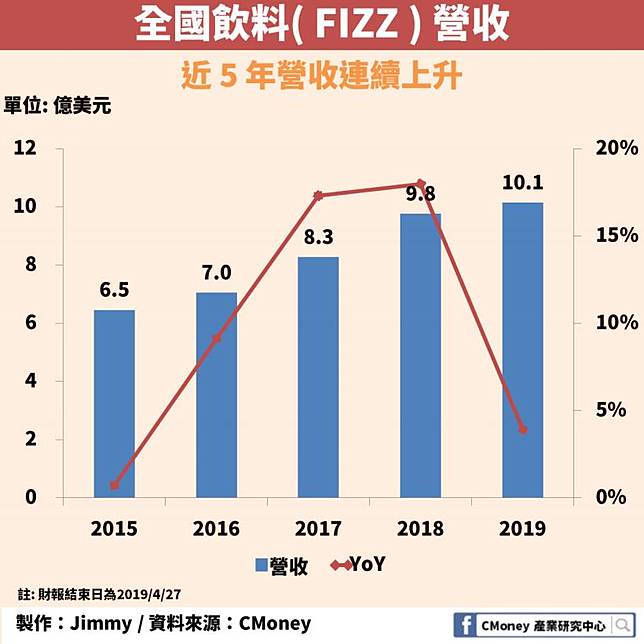 這1 間公司 受惠於水資源商機 5 年股價漲幅高達400 Cmoney Line Today