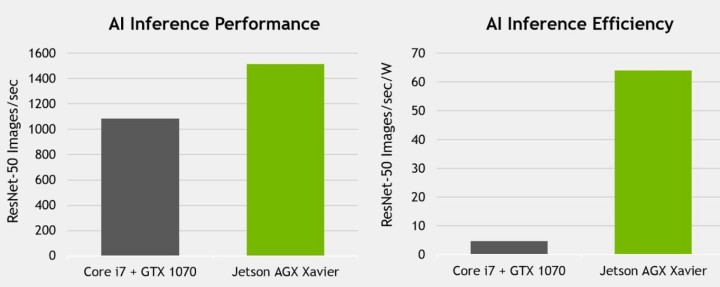 NVIDIA Jetson AGX Xavier AI運算平台動手玩硬體篇：電力效率更高的特化AI電腦