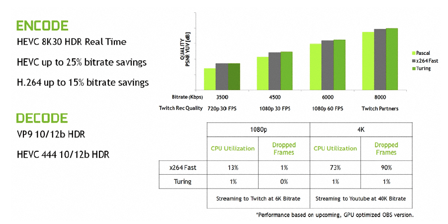 4K 解析度影片壓縮串流對於 CPU 負荷不小，使用 Turing 架構的硬體壓縮功能，可以將遊戲效能下滑幅度控制在 1％