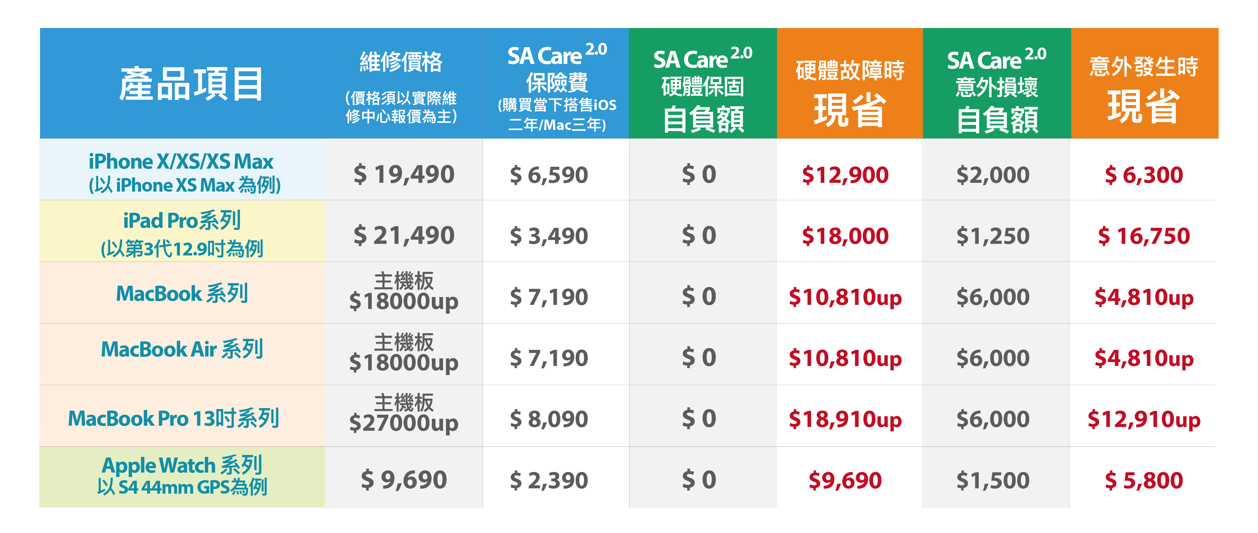 不同 Apple 產品維修服務費比較表。