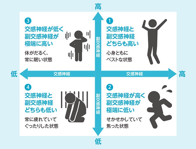 あなたの自律神経をセルフチェックしてみよう 1つでも当てはまると 図解 自律神経の話