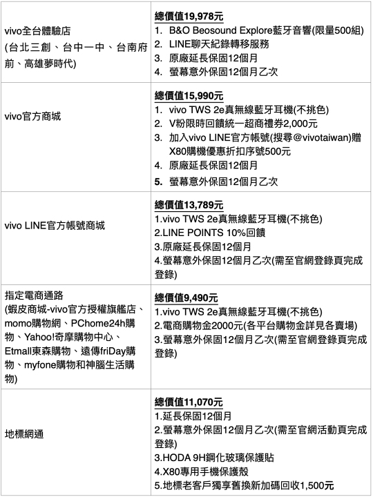 vivo 在台推出 X80 旗艦機，延續和蔡司合作、加入 V1+ 自研晶片，售價 27990 元