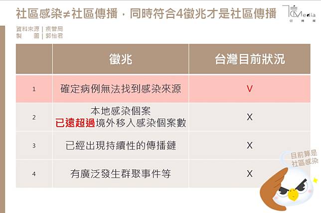 三徵兆台灣都閃過》一張圖秒懂「社區傳播」不等於「社區感染」