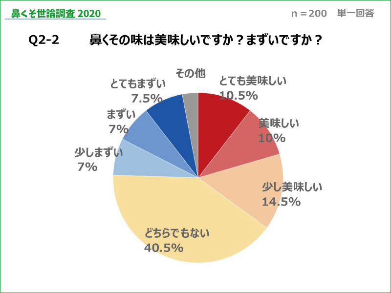 鼻くそ世論調査 なぜ 10人に1人は鼻くそを食べているのか