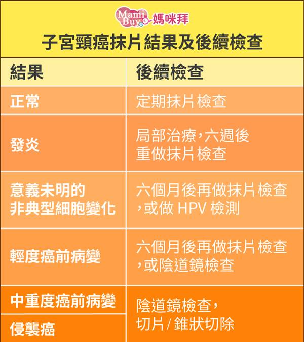 子宮頸抹片檢查異常怎麼辦 關於子宮頸抹片你該知道的事 Mamibuy媽咪拜 Line Today