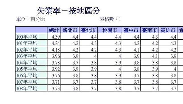 高市綠營議員批韓國瑜自創失業率計算方式搶政績