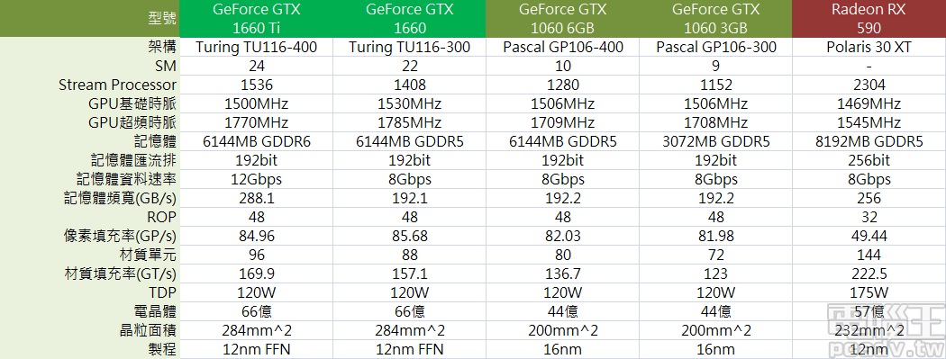 GeForce GTX 1660 顯示卡與其它規格顯示卡規格比較