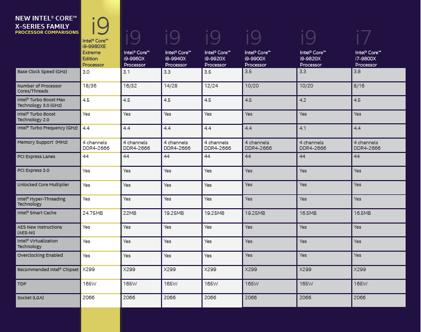 Intel HEDT 平台發表 7 款新一代 Core X 處理器，28 核心 Xeon W-3175X 平台資料曝光