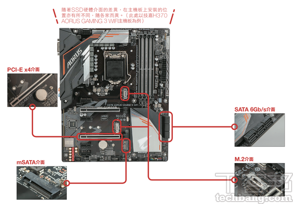 隨著 SSD 硬體介面的差異，在主機板上安裝的位置亦有所不同，隨各家而異。（此處以技嘉 H370 AORUS GAMING 3 WIFI 主機板為例）