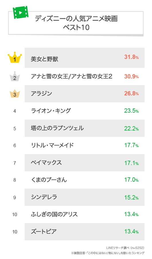 1位は 美女と野獣 ディズニー人気アニメ映画ベスト10発表 アラジン ラプンツェル なども上位