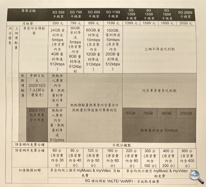 台灣大哥大宣布 7/1 全台開通 5G 服務、升級資費 599 起