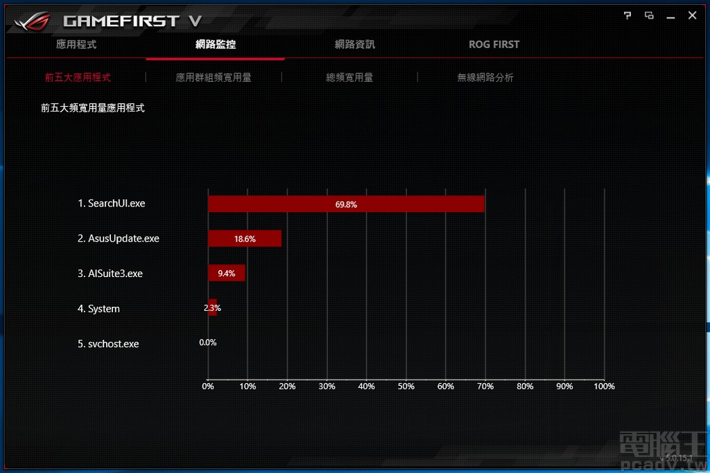 GameFirst V 提供監控功能，以圖形化方式呈現清晰易懂的資訊