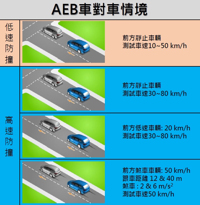 自動緊急煞車系統能預防悲劇發生，但你知道該怎麼測試嗎？