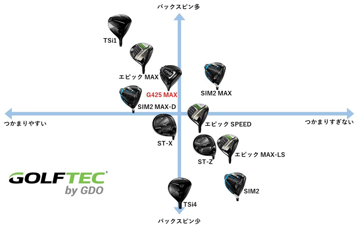 2021年春は人気シリーズが進化 新作ドライバーのマトリックス図を大公開（GDOゴルフニュース）