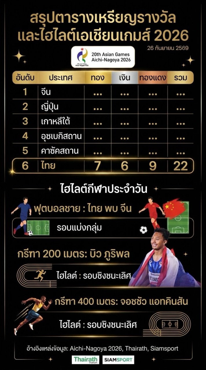 ✨️ผลการแข่งขันล่าสุดของทัพนักกีฬาไทยในศึกเอเชียนเก