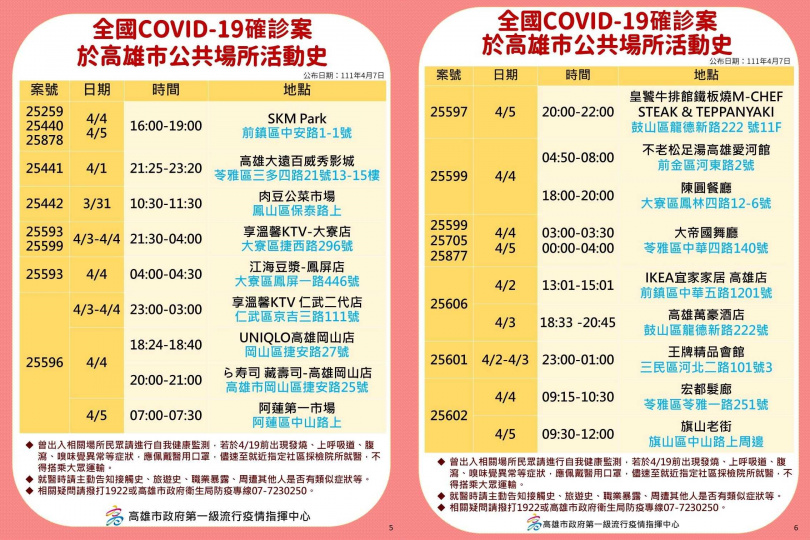 高雄市8日公布確診足跡圖 。（圖／高雄市政府提供）