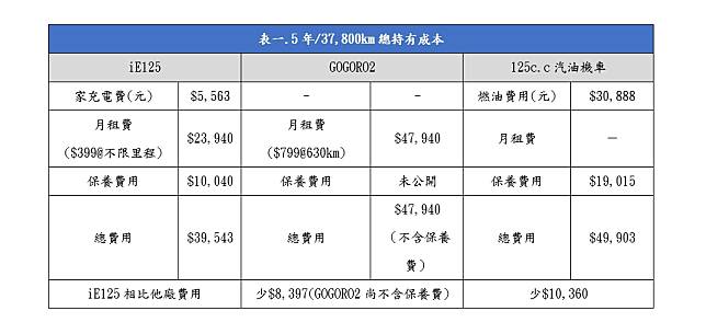 電動機車5年保養費僅是油車一半業者曝光3大主因 Nownews 今日新聞 Line Today