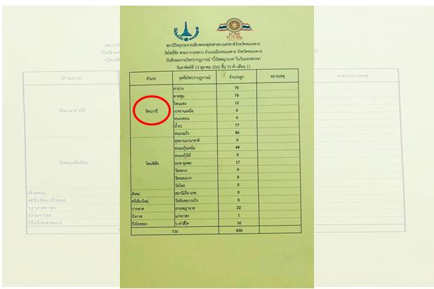 ปรากฏการณ์บั้งไฟพญานาค ในวันออกพรรษา ขึ้น 15 ค่ำเดือน 11 ทั้งหมด 450 ลูก มากสุดที่ อ.รัตนวาปี 