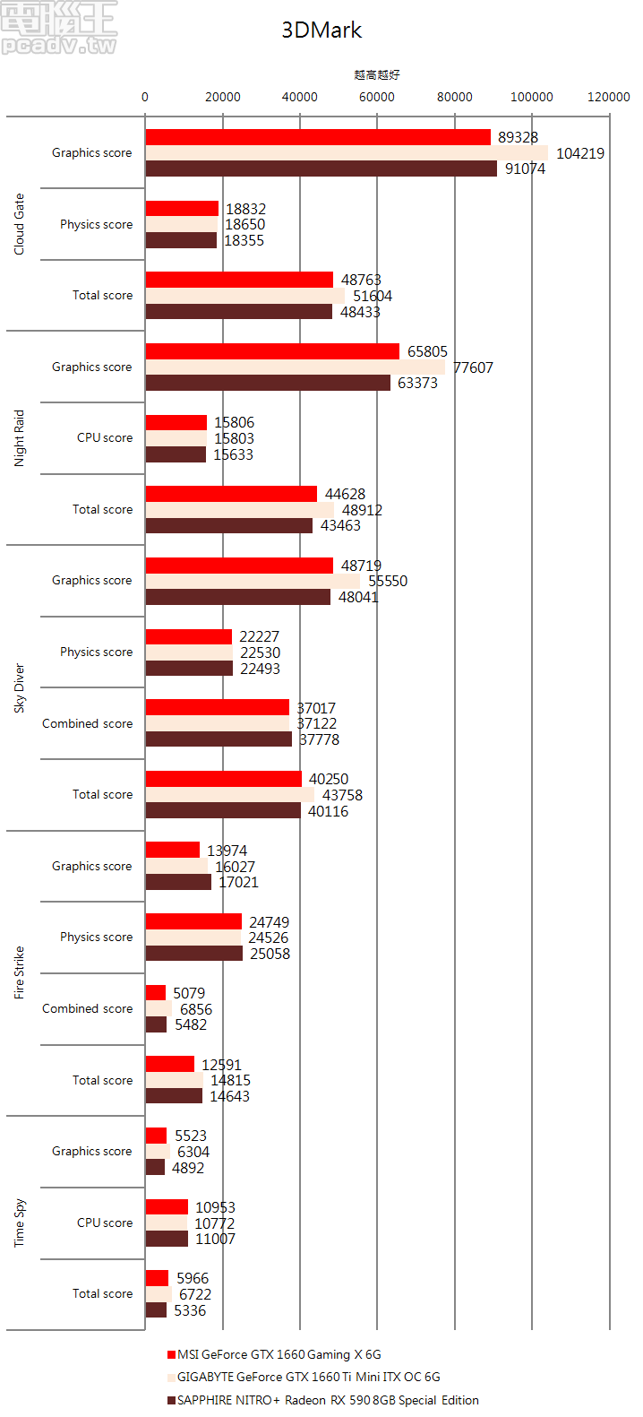 3DMark 標準測試之中，GeForce GTX 1660 Gaming X 6G 與 Radeon RX 590 極為類似