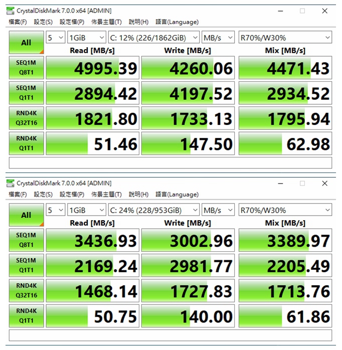 使用CrystalDiskMark進行測試後，上方以PCIe 4.0傳輸模式運作的固態硬碟可以測得4260.06 ~ 4995.39 MB/s的讀寫效能，遠勝底下以PCIe 3.0傳輸模式運作的固態硬碟所測得3002.96 ~ 3436.93 MB/s的讀寫效能。