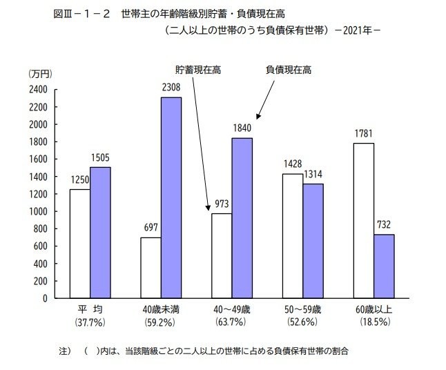 新着】50代・二人以上世帯の貯蓄額が1846万円に。前年より8.4％も増加 