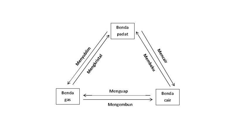 Benda Di Sekitar Kita Bisa Berubah Wujud Simak Penjelasannya Bobo Id Line Today