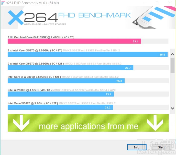 使用 X264 FHD Benchmark 進行 CPU 影音轉檔測試，Intel Core i5-1135G7 獲得每秒 29.4fps 的處理能力。