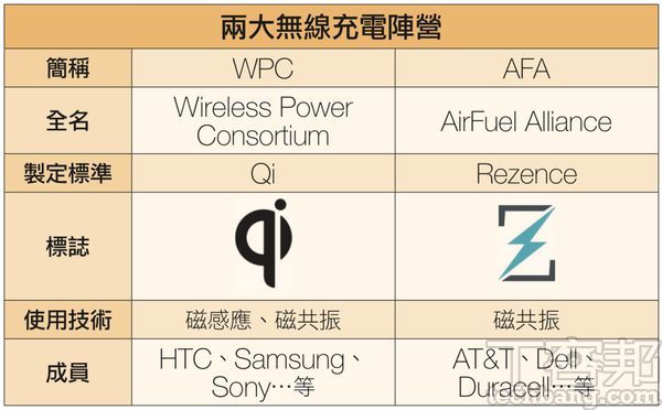 採購無線充電器須知，各大熱門無線充電器介紹