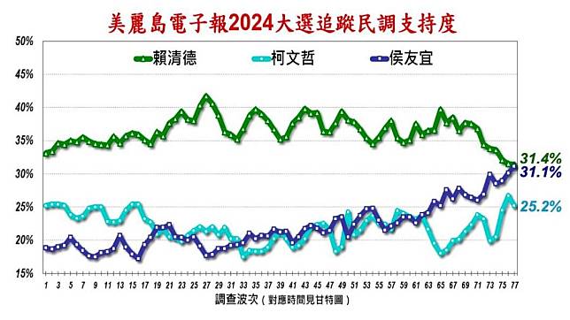 最新民調顯示，侯友宜、賴清德僅差0.3％。（圖／翻攝美麗島電子報）