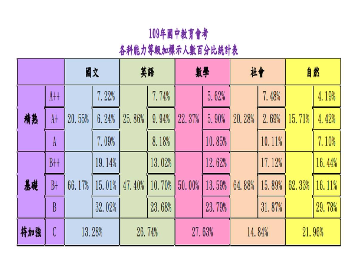 åœ‹ä¸­æœƒè€ƒæˆç¸¾æ­£å¼å…¬å¸ƒ7 8æ